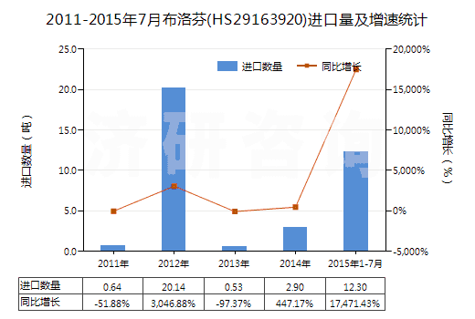 2011-2015年7月布洛芬(HS29163920)進口量及增速統(tǒng)計